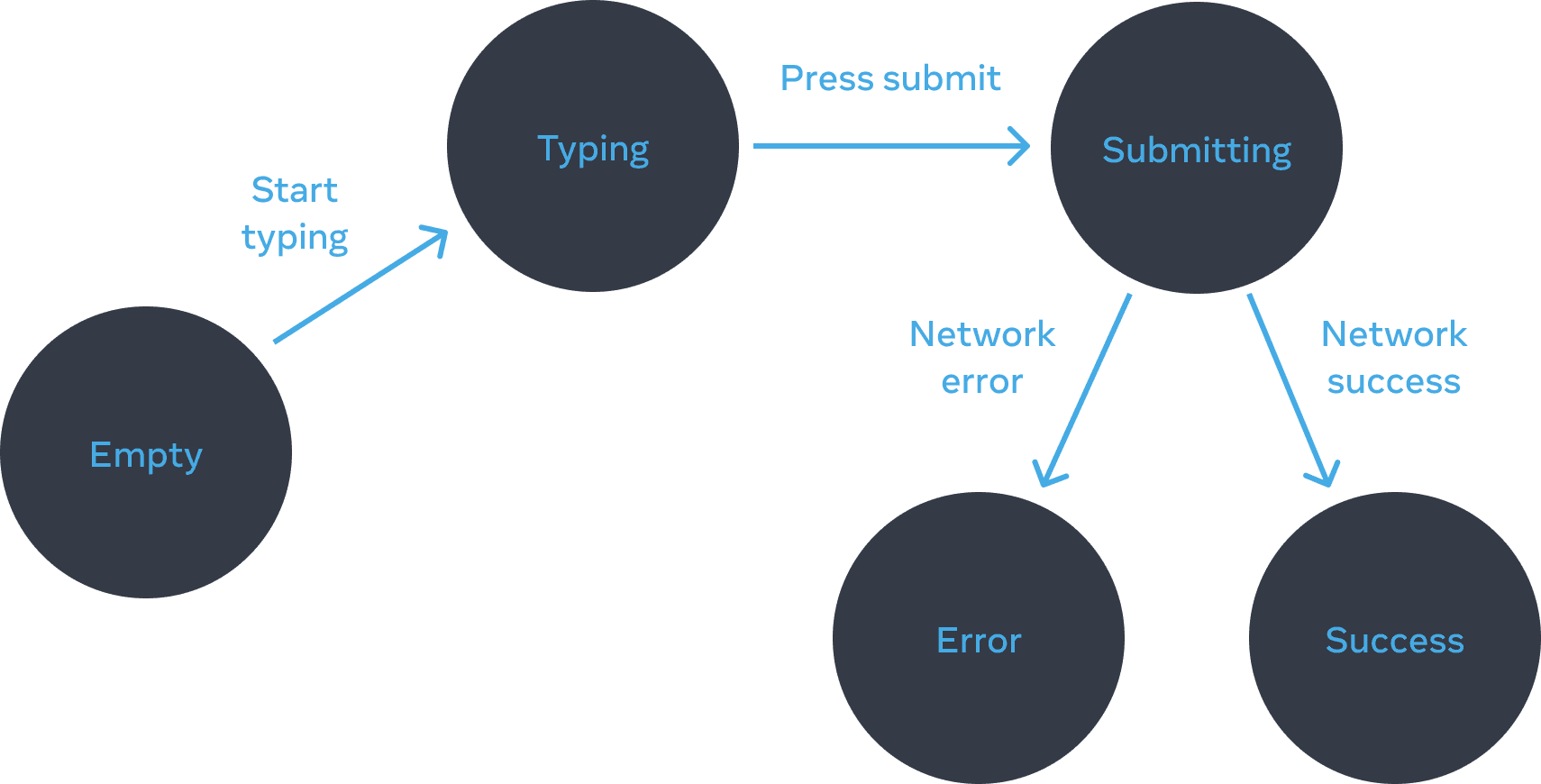 Flow chart moving left to right with 5 nodes. The first node labeled 'empty' has one edge labeled 'start typing' connected to a node labeled 'typing'. That node has one edge labeled 'press submit' connected to a node labeled 'submitting', which has two edges. The left edge is labeled 'network error' connecting to a node labeled 'error'. The right edge is labeled 'network success' connecting to a node labeled 'success'.